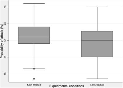 Framing Effects on Online Security Behavior